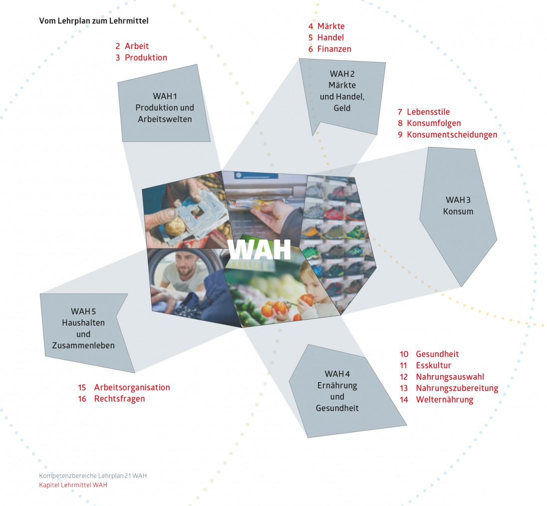 Vom Lehrplan zum Lehrmittel